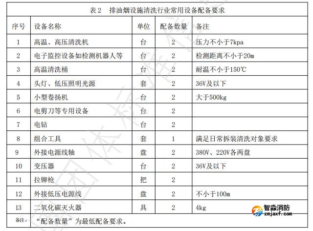 排油煙設施清洗行業常用設備配備要求