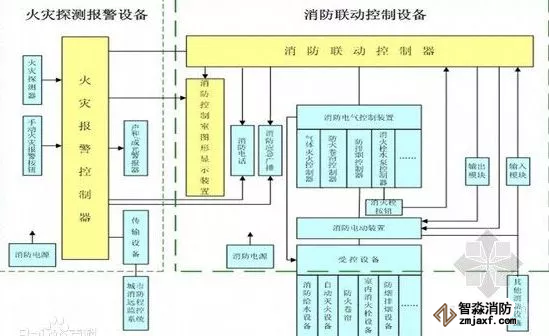 火災(zāi)自動(dòng)報(bào)警消防器材系統(tǒng)
