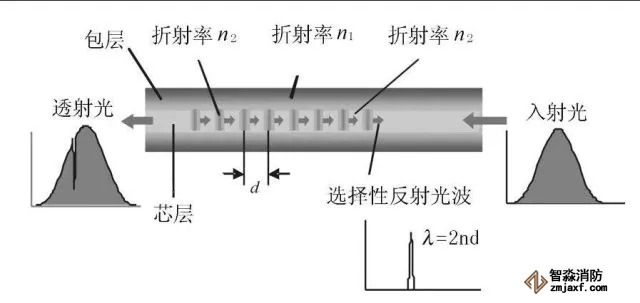 光柵光纖感溫火災(zāi)探測(cè)器